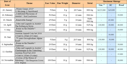 émission euro autriche 2010
