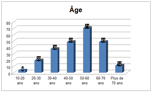 age des adh&eacute;rents