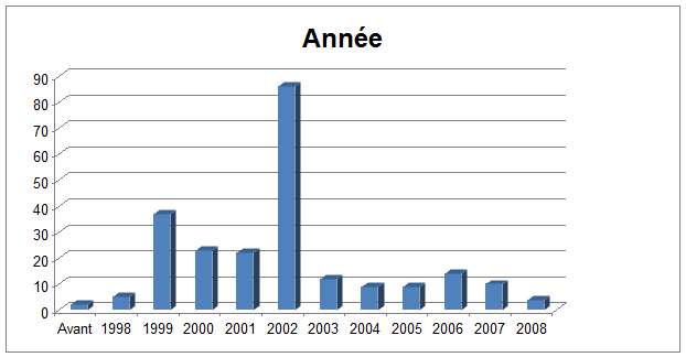 année de collection année de collection