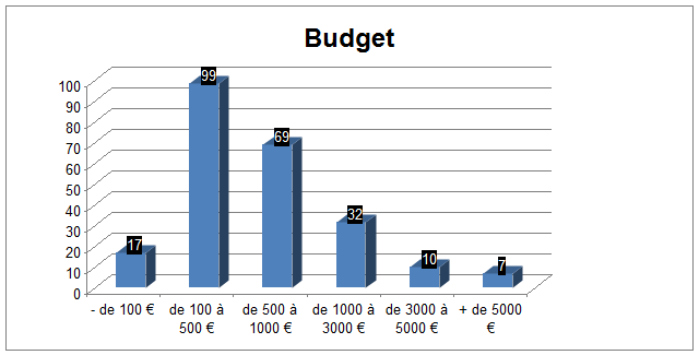 Budget