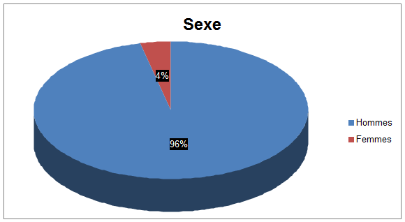 Sexe des adhérents Sexe des adhérents