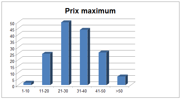 Prix maximum Prix maximum
