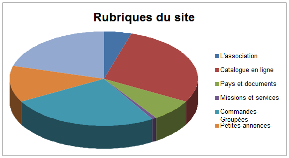 Rubriques